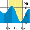 Tide chart for Destruction Island, Kalaloch, Washington on 2024/02/20