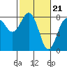 Tide chart for Destruction Island, Kalaloch, Washington on 2024/02/21