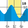 Tide chart for Drayton Passage, Devils Head, Washington on 2021/02/18