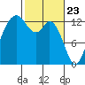 Tide chart for Drayton Passage, Devils Head, Washington on 2021/02/23
