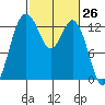 Tide chart for Drayton Passage, Devils Head, Washington on 2021/02/26