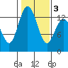 Tide chart for Drayton Passage, Devils Head, Washington on 2021/02/3