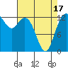 Tide chart for Drayton Passage, Devils Head, Washington on 2021/04/17