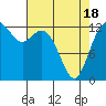 Tide chart for Drayton Passage, Devils Head, Washington on 2021/04/18