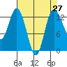 Tide chart for Drayton Passage, Devils Head, Washington on 2021/04/27