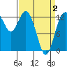 Tide chart for Drayton Passage, Devils Head, Washington on 2021/04/2