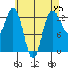 Tide chart for Drayton Passage, Devils Head, Washington on 2021/05/25