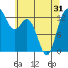 Tide chart for Drayton Passage, Devils Head, Washington on 2021/05/31