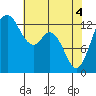 Tide chart for Drayton Passage, Devils Head, Washington on 2021/05/4