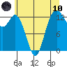 Tide chart for Drayton Passage, Devils Head, Washington on 2021/06/10