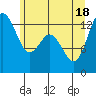 Tide chart for Drayton Passage, Devils Head, Washington on 2021/06/18