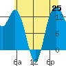 Tide chart for Drayton Passage, Devils Head, Washington on 2021/06/25