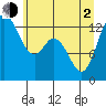 Tide chart for Drayton Passage, Devils Head, Washington on 2021/06/2