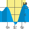 Tide chart for Drayton Passage, Devils Head, Washington on 2021/07/10
