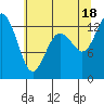 Tide chart for Drayton Passage, Devils Head, Washington on 2021/07/18