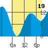 Tide chart for Drayton Passage, Devils Head, Washington on 2021/07/19