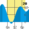 Tide chart for Drayton Passage, Devils Head, Washington on 2021/07/20