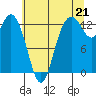 Tide chart for Drayton Passage, Devils Head, Washington on 2021/07/21