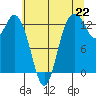 Tide chart for Drayton Passage, Devils Head, Washington on 2021/07/22