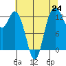 Tide chart for Drayton Passage, Devils Head, Washington on 2021/07/24