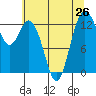 Tide chart for Drayton Passage, Devils Head, Washington on 2021/07/26