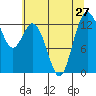 Tide chart for Drayton Passage, Devils Head, Washington on 2021/07/27