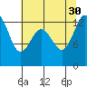 Tide chart for Drayton Passage, Devils Head, Washington on 2021/07/30