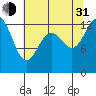 Tide chart for Drayton Passage, Devils Head, Washington on 2021/07/31
