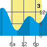 Tide chart for Drayton Passage, Devils Head, Washington on 2021/07/3