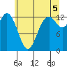 Tide chart for Drayton Passage, Devils Head, Washington on 2021/07/5