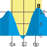 Tide chart for Drayton Passage, Devils Head, Washington on 2021/07/8