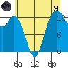 Tide chart for Drayton Passage, Devils Head, Washington on 2021/07/9