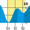 Tide chart for Drayton Passage, Devils Head, Washington on 2021/08/16
