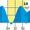 Tide chart for Drayton Passage, Devils Head, Washington on 2021/08/18