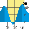 Tide chart for Drayton Passage, Devils Head, Washington on 2021/08/20