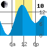 Tide chart for Drayton Passage, Devils Head, Washington on 2021/12/10