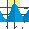 Tide chart for Drayton Passage, Devils Head, Washington on 2021/12/11