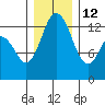 Tide chart for Drayton Passage, Devils Head, Washington on 2021/12/12