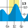 Tide chart for Drayton Passage, Devils Head, Washington on 2021/12/13