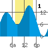 Tide chart for Drayton Passage, Devils Head, Washington on 2021/12/1