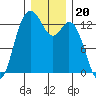 Tide chart for Drayton Passage, Devils Head, Washington on 2021/12/20