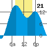 Tide chart for Drayton Passage, Devils Head, Washington on 2021/12/21