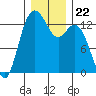 Tide chart for Drayton Passage, Devils Head, Washington on 2021/12/22
