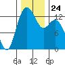 Tide chart for Drayton Passage, Devils Head, Washington on 2021/12/24