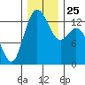 Tide chart for Drayton Passage, Devils Head, Washington on 2021/12/25