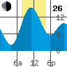 Tide chart for Drayton Passage, Devils Head, Washington on 2021/12/26
