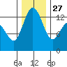 Tide chart for Drayton Passage, Devils Head, Washington on 2021/12/27