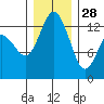 Tide chart for Drayton Passage, Devils Head, Washington on 2021/12/28