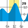 Tide chart for Drayton Passage, Devils Head, Washington on 2021/12/29