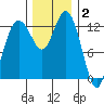 Tide chart for Drayton Passage, Devils Head, Washington on 2021/12/2